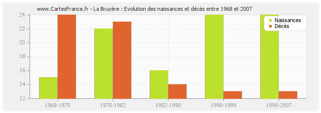 La Bruyère : Evolution des naissances et décès entre 1968 et 2007